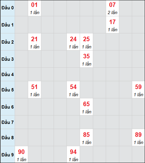 Bảng cầu bạch thủ xổ số Đà Nẵng hôm nay 27/12/2025