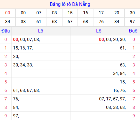 Tổng hợp loto xổ số Đà Nẵng về kỳ trước