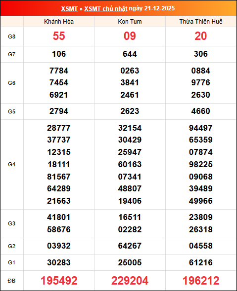 Kết quả XS miền Trung tuần trước 21/12/2025