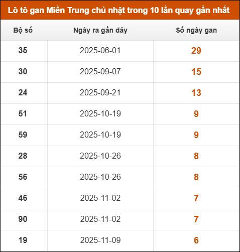 Theo dõi loto gan xsmt 28/12/2025