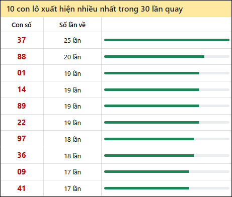 Tần suất lô XSMT về nhất trong 30 lần quay