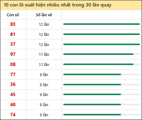 Thống kê lô tô về nhiều nhất xổ số Quảng Ngãi trong 30 lần quay thưởng
