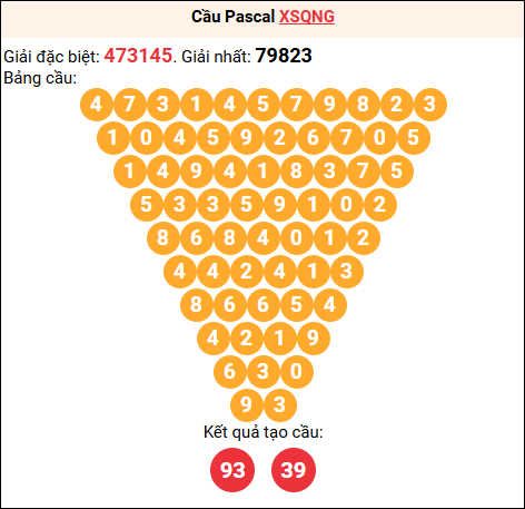 Soi cầu Pascale XSQNG 27/12/2025