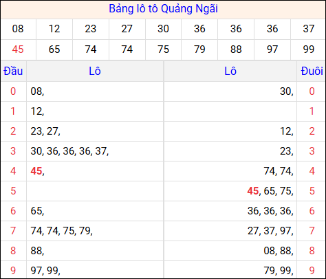 Tổng hợp loto xổ số Quảng Ngãi về kỳ trước