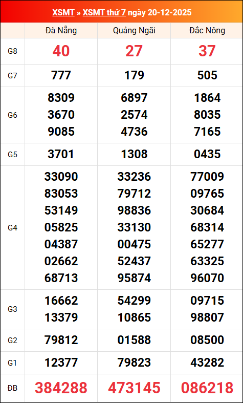 Kết quả XS miền Trung tuần trước 20/12/2025