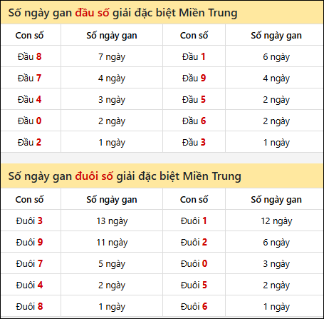 Khám phá thông tin đầu đuôi số XSMT lâu chưa về đến 27/12/2025