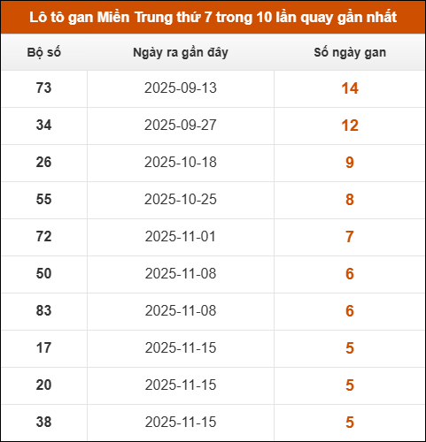 Theo dõi loto gan xsmt 27/12/2025