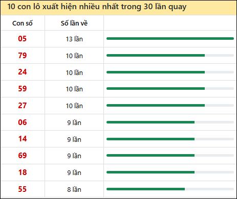 Thống kê lô tô về nhiều nhất xổ số Thừa Thiên Huế trong 30 lần quay thưởng