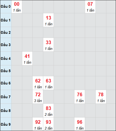 Bảng cầu bạch thủ xổ số Thừa Thiên Huế hôm nay 28/12/2025