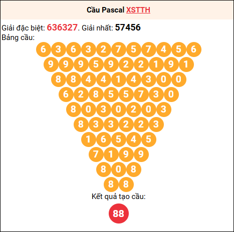 Soi cầu Pascale XSTTH 28/12/2025