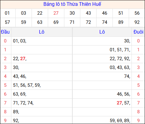 Tổng hợp loto xổ số Thừa Thiên Huế về kỳ trước