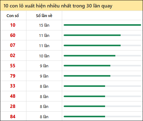 Thống kê lô tô về nhiều nhất xổ số Long An trong 30 lần quay thưởng