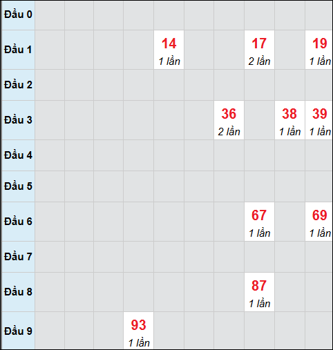 Bảng cầu bạch thủ xổ số Long An hôm nay 27/12/2025