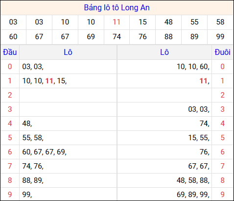 Tổng hợp loto xổ số Long An về kỳ trước