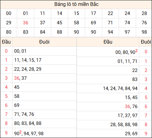 Tổng hợp loto xổ số miền Bắc đã về ngày hôm qua