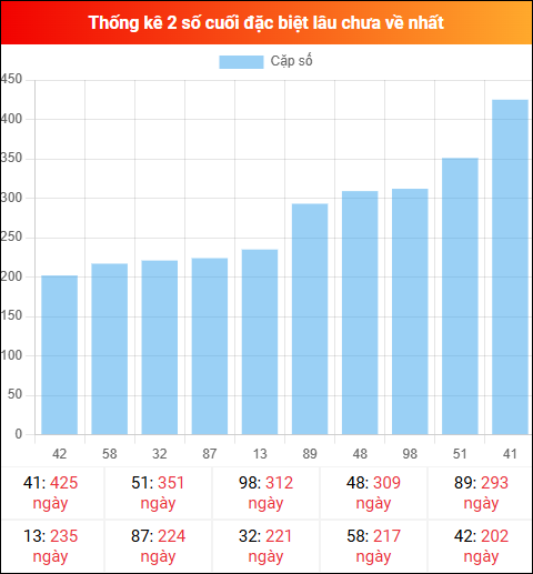 Theo dõi 2 số cuối đặc biệt lâu về tính đến ngày 27/12/2025