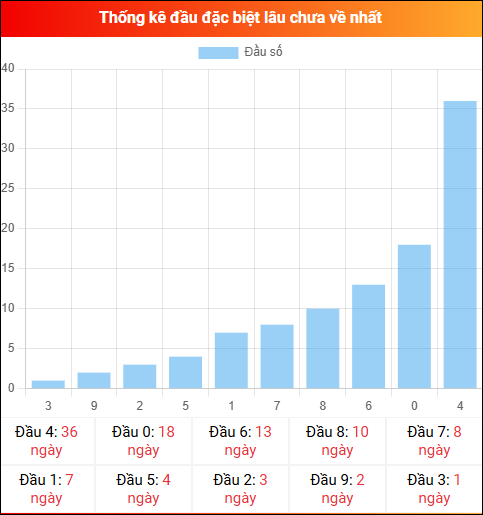 Thống kê đầu GĐB miền Bắc lâu chưa về 27/12/2025