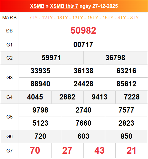 Bảng kết quả xổ số miền Bắc kỳ trước ngày 27/12/2025 chi tiết nhất