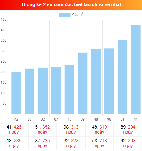 Theo dõi 2 số cuối đặc biệt lâu về tính đến ngày 28/12/2025