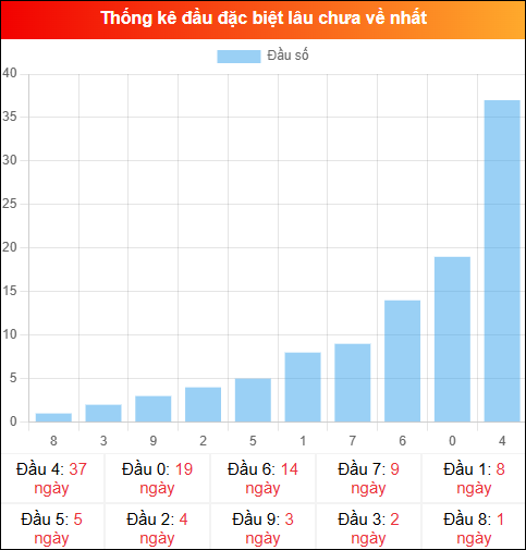 Thống kê đầu GĐB miền Bắc lâu chưa về 28/12/2025