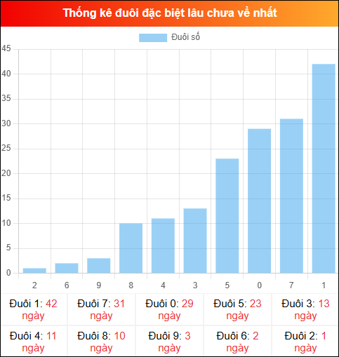 Thống kê đuôi đặc biệt miền Bắc lâu chưa về ngày 28/12/2025