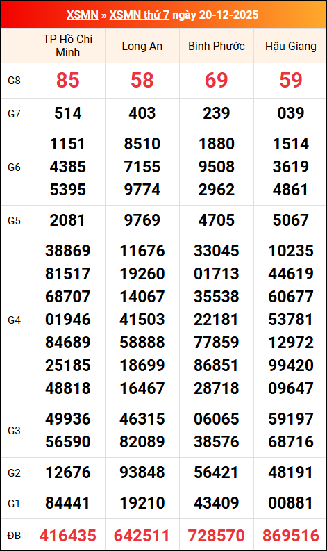 Kết quả XS miền Nam tuần trước 20/12/2025