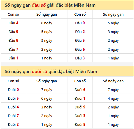 Khám phá thông tin đầu đuôi số XSMN lâu chưa về tính đến 27/12/2025