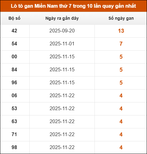 Theo dõi loto gan XSMN 27/12/2025