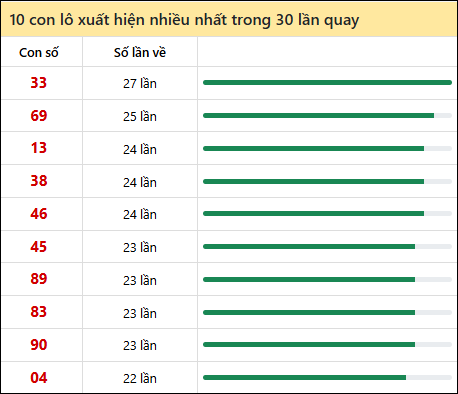 Tần suất lô XSMN về nhất trong 30 lần quay