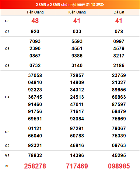 Kết quả XS miền Nam tuần trước 21/12/2025