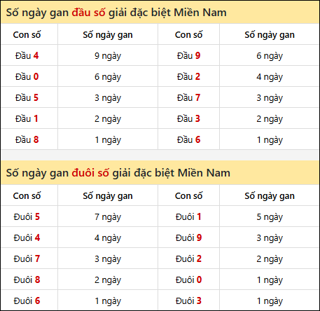 Khám phá thông tin đầu đuôi số XSMN lâu chưa về tính đến 28/12/2025