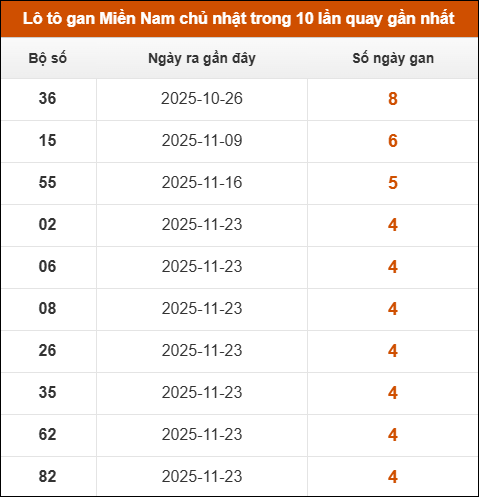 Theo dõi loto gan XSMN 28/12/2025