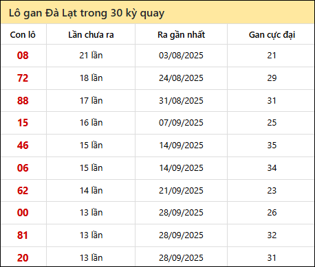 Thống kê lô gan XSDL trong 30 kỳ quay thưởng gần đây