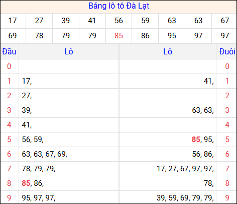 Tổng hợp loto xổ số Đà Lạt về kỳ trước