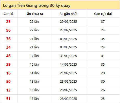Thống kê lô gan XSTG trong 30 kỳ quay thưởng gần đây Thống kê lô gan XSTG trong 30 kỳ quay thưởng gần đây
