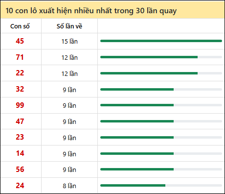 Thống kê lô tô về nhiều nhất xổ số Tiền Giang trong 30 lần quay thưởng Thống kê lô tô về nhiều nhất xổ số Tiền Giang trong 30 lần quay thưởng