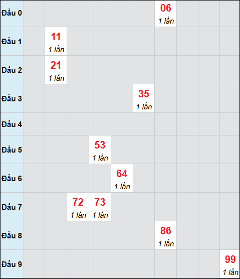 Bảng cầu bạch thủ xổ số Tiền Giang hôm nay 28/12/2025 Bảng cầu bạch thủ xổ số Tiền Giang hôm nay 28/12/2025