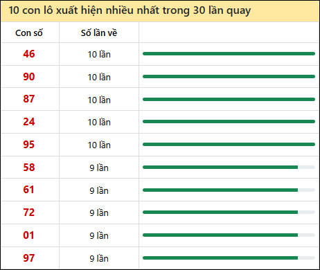 Thống kê lô tô về nhiều nhất xổ số Đắc Nông trong 30 lần quay thưởng