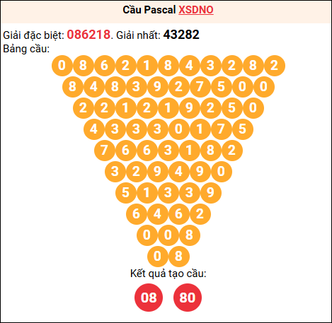 Soi cầu Pascale XSDNO 27/12/2025
