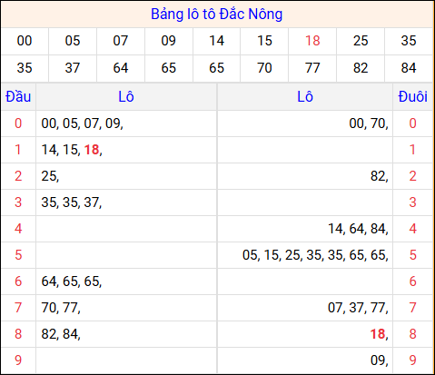 Tổng hợp loto xổ số Đắc Nông về kỳ trước