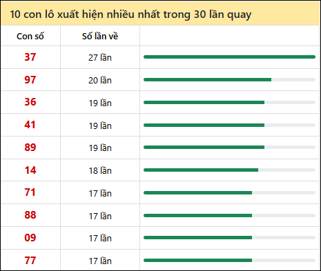 Tần suất lô XSMT về nhất trong 30 lần quay