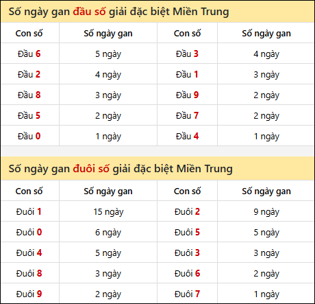 Khám phá thông tin đầu đuôi số XSMT lâu chưa về đến 30/12/2025