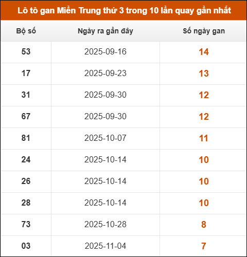 Theo dõi loto gan xsmt 30/12/2025