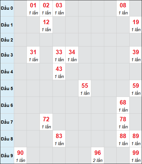 Bảng cầu bạch thủ xổ số Cà Mau hôm nay 29/12/2025 Bảng cầu bạch thủ xổ số Cà Mau hôm nay 29/12/2025