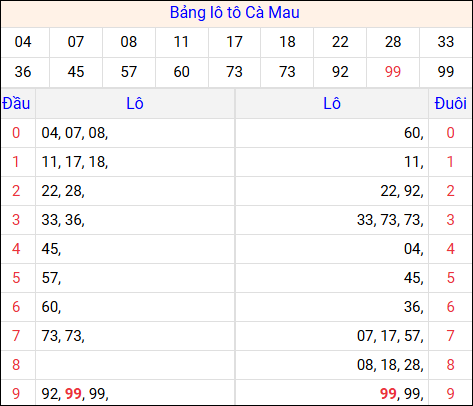 Tổng hợp loto xổ số Cà Mau về kỳ trước Tổng hợp loto xổ số Cà Mau về kỳ trước