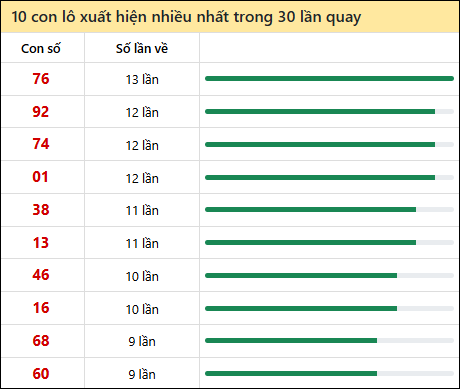Thống kê lô tô về nhiều nhất xổ số Đồng Tháp trong 30 lần quay thưởng Thống kê lô tô về nhiều nhất xổ số Đồng Tháp trong 30 lần quay thưởng