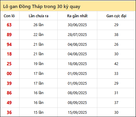 Thống kê lô gan XSDT trong 30 kỳ quay thưởng gần đây Thống kê lô gan XSDT trong 30 kỳ quay thưởng gần đây
