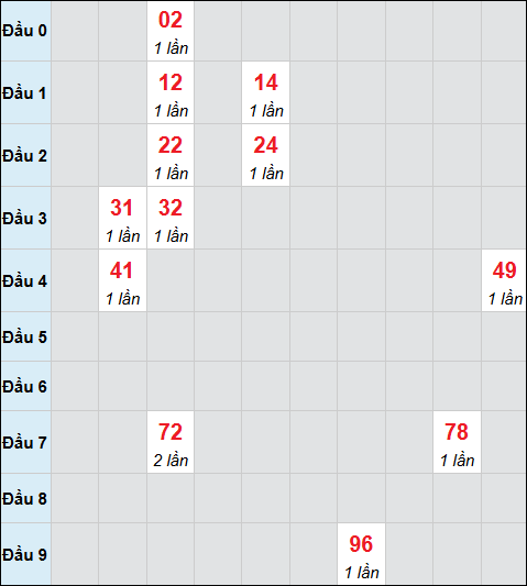 Bảng cầu bạch thủ xổ số Đồng Tháp hôm nay 29/12/2025 Bảng cầu bạch thủ xổ số Đồng Tháp hôm nay 29/12/2025