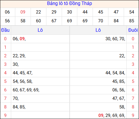 Tổng hợp loto xổ số Đồng Tháp về kỳ trước Tổng hợp loto xổ số Đồng Tháp về kỳ trước