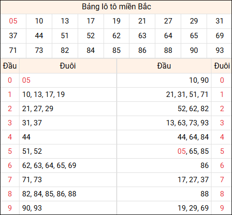 Tổng hợp loto xổ số miền Bắc đã về ngày hôm qua Tổng hợp loto xổ số miền Bắc đã về ngày hôm qua